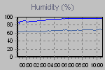 Humidity Graph Thumbnail