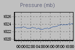 Pressure Graph Thumbnail