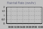 Rain Graph Thumbnail