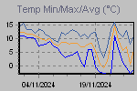 Temp Min/Max Graph Thumbnail