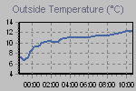 Temperature Graph Thumbnail