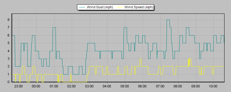 Weather Graphs