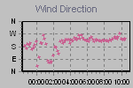 Wind Direction Thumbnail