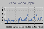 Wind Graph Thumbnail